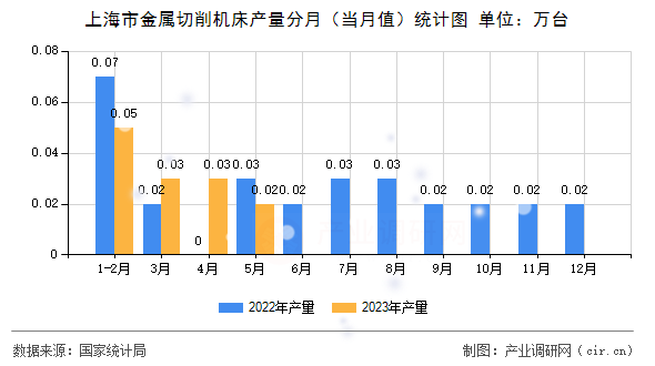 上海市金屬切削機床產量分月(當月值)統(tǒng)計圖 上海市金屬切削機床產量分月(當月值)統(tǒng)計圖