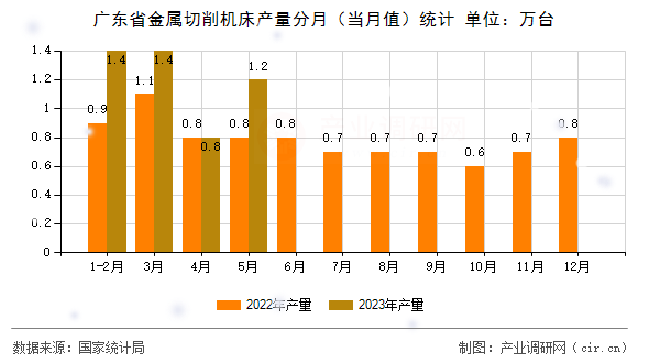 廣東省金屬切削機床產(chǎn)量分月(當月值)統(tǒng)計 廣東省金屬切削機床產(chǎn)量分月(當月值)統(tǒng)計