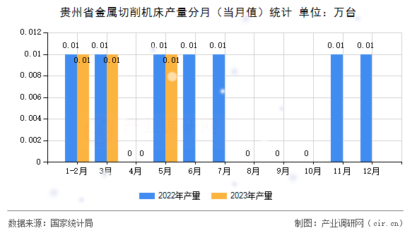 貴州省金屬切削機(jī)床產(chǎn)量分月(當(dāng)月值)統(tǒng)計 貴州省金屬切削機(jī)床產(chǎn)量分月(當(dāng)月值)統(tǒng)計