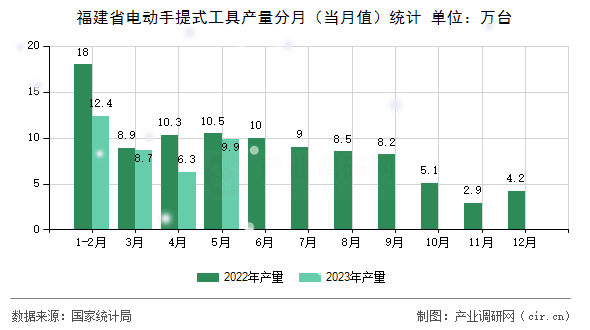 福建省電動(dòng)手提式工具產(chǎn)量分月(當(dāng)月值)統(tǒng)計(jì) 福建省電動(dòng)手提式工具產(chǎn)量分月(當(dāng)月值)統(tǒng)計(jì)