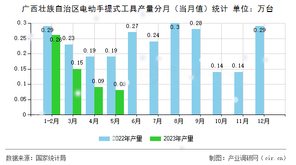 廣西壯族自治區(qū)電動(dòng)手提式工具產(chǎn)量分月(當(dāng)月值)統(tǒng)計(jì) 廣西壯族自治區(qū)電動(dòng)手提式工具產(chǎn)量分月(當(dāng)月值)統(tǒng)計(jì)