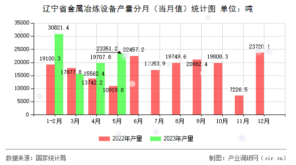 遼寧省金屬冶煉設備產(chǎn)量分月(當月值)統(tǒng)計圖 遼寧省金屬冶煉設備產(chǎn)量分月(當月值)統(tǒng)計圖