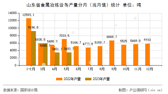 山東省金屬冶煉設(shè)備產(chǎn)量分月(當(dāng)月值)統(tǒng)計(jì) 山東省金屬冶煉設(shè)備產(chǎn)量分月(當(dāng)月值)統(tǒng)計(jì)
