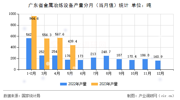 廣東省金屬冶煉設(shè)備產(chǎn)量分月（當(dāng)月值）統(tǒng)計(jì)