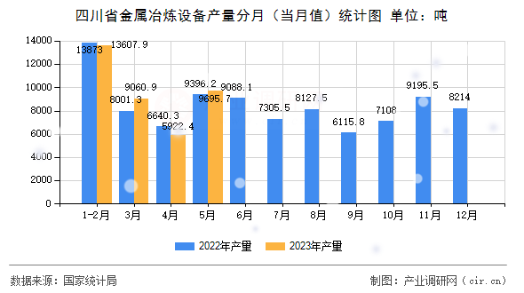 四川省金屬冶煉設備產(chǎn)量分月(當月值)統(tǒng)計圖 四川省金屬冶煉設備產(chǎn)量分月(當月值)統(tǒng)計圖