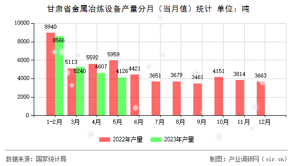 甘肅省金屬冶煉設備產(chǎn)量分月(當月值)統(tǒng)計 甘肅省金屬冶煉設備產(chǎn)量分月(當月值)統(tǒng)計