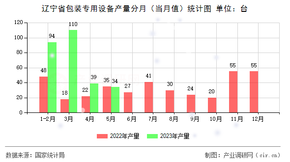 遼寧省包裝專(zhuān)用設(shè)備產(chǎn)量分月（當(dāng)月值）統(tǒng)計(jì)圖