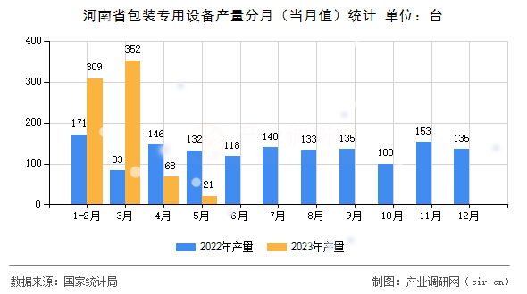 河南省包裝專用設(shè)備產(chǎn)量分月（當月值）統(tǒng)計