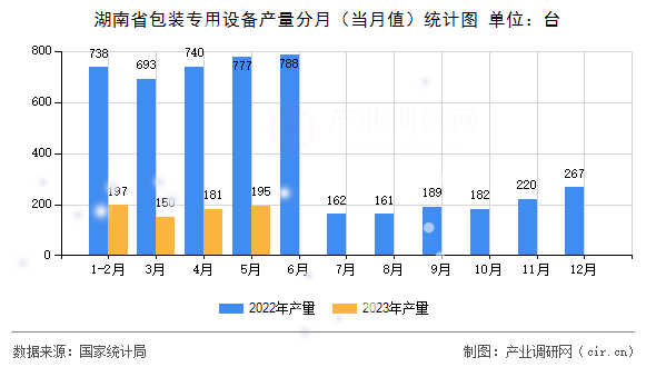湖南省包裝專用設(shè)備產(chǎn)量分月(當(dāng)月值)統(tǒng)計(jì)圖 湖南省包裝專用設(shè)備產(chǎn)量分月(當(dāng)月值)統(tǒng)計(jì)圖