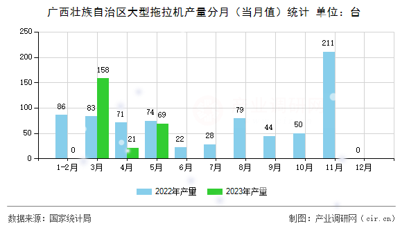 廣西壯族自治區(qū)大型拖拉機(jī)產(chǎn)量分月(當(dāng)月值)統(tǒng)計(jì) 廣西壯族自治區(qū)大型拖拉機(jī)產(chǎn)量分月(當(dāng)月值)統(tǒng)計(jì)