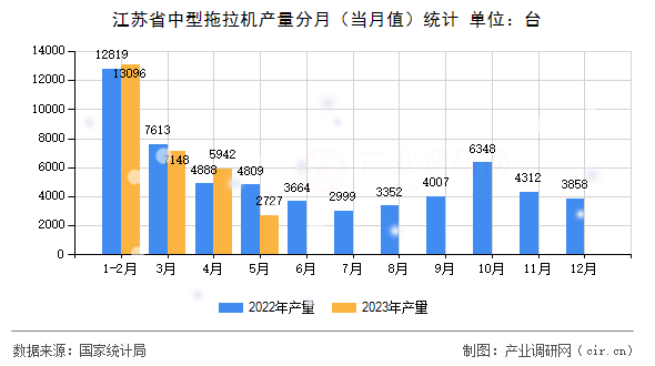 江蘇省中型拖拉機(jī)產(chǎn)量分月（當(dāng)月值）統(tǒng)計(jì)