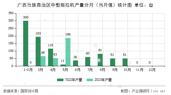 廣西壯族自治區(qū)中型拖拉機(jī)產(chǎn)量分月（當(dāng)月值）統(tǒng)計(jì)圖