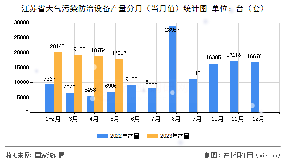 江蘇省大氣污染防治設備產量分月（當月值）統(tǒng)計圖