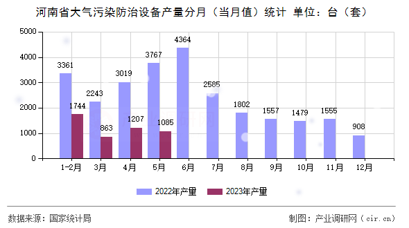 河南省大氣污染防治設備產量分月(當月值)統(tǒng)計 河南省大氣污染防治設備產量分月(當月值)統(tǒng)計