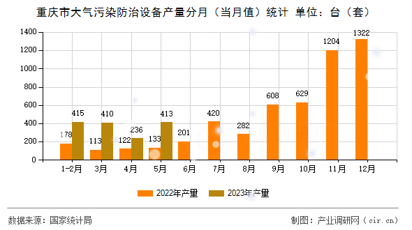 重慶市大氣污染防治設(shè)備產(chǎn)量分月(當(dāng)月值)統(tǒng)計(jì) 重慶市大氣污染防治設(shè)備產(chǎn)量分月(當(dāng)月值)統(tǒng)計(jì)