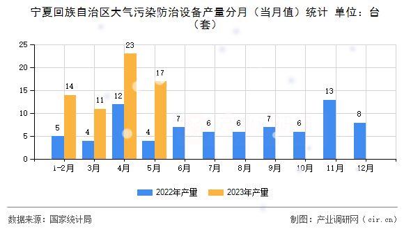 寧夏回族自治區(qū)大氣污染防治設(shè)備產(chǎn)量分月（當月值）統(tǒng)計