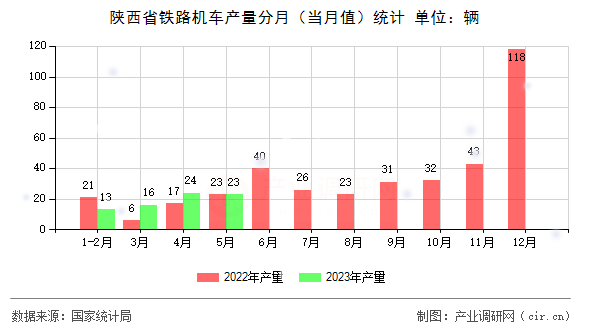 陜西省鐵路機(jī)車(chē)產(chǎn)量分月(當(dāng)月值)統(tǒng)計(jì) 陜西省鐵路機(jī)車(chē)產(chǎn)量分月(當(dāng)月值)統(tǒng)計(jì)