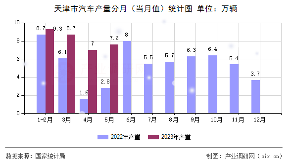天津市汽車產(chǎn)量分月(當(dāng)月值)統(tǒng)計(jì)圖 天津市汽車產(chǎn)量分月(當(dāng)月值)統(tǒng)計(jì)圖