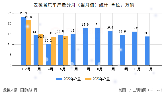 安徽省汽車產(chǎn)量分月(當(dāng)月值)統(tǒng)計(jì) 安徽省汽車產(chǎn)量分月(當(dāng)月值)統(tǒng)計(jì)