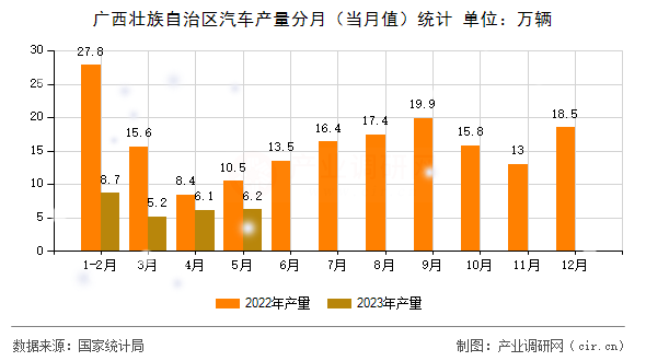 廣西壯族自治區(qū)汽車產量分月（當月值）統計