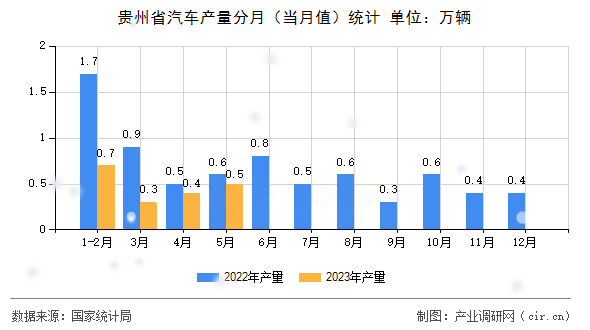 貴州省汽車產(chǎn)量分月（當(dāng)月值）統(tǒng)計