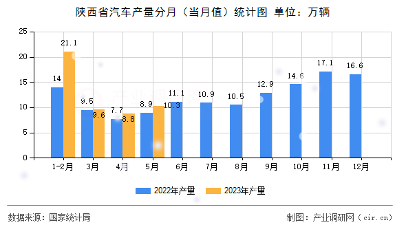 陜西省汽車產(chǎn)量分月(當(dāng)月值)統(tǒng)計(jì)圖 陜西省汽車產(chǎn)量分月(當(dāng)月值)統(tǒng)計(jì)圖