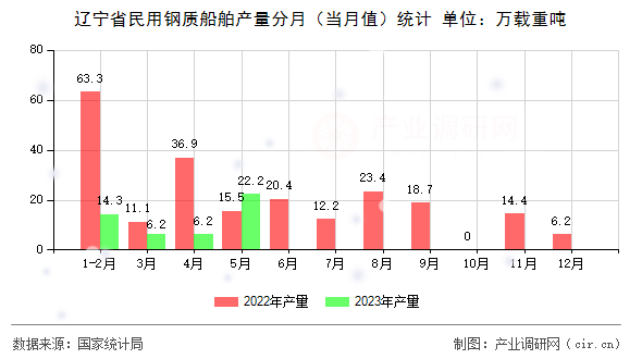 遼寧省民用鋼質(zhì)船舶產(chǎn)量分月(當月值)統(tǒng)計 遼寧省民用鋼質(zhì)船舶產(chǎn)量分月(當月值)統(tǒng)計