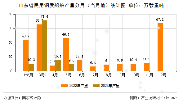 山東省民用鋼質(zhì)船舶產(chǎn)量分月(當(dāng)月值)統(tǒng)計(jì)圖 山東省民用鋼質(zhì)船舶產(chǎn)量分月(當(dāng)月值)統(tǒng)計(jì)圖