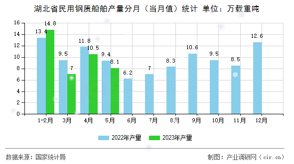 湖北省民用鋼質(zhì)船舶產(chǎn)量分月（當(dāng)月值）統(tǒng)計(jì)