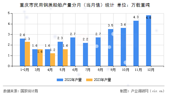 重慶市民用鋼質(zhì)船舶產(chǎn)量分月(當(dāng)月值)統(tǒng)計(jì) 重慶市民用鋼質(zhì)船舶產(chǎn)量分月(當(dāng)月值)統(tǒng)計(jì)