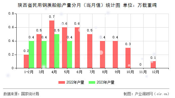陜西省民用鋼質(zhì)船舶產(chǎn)量分月(當(dāng)月值)統(tǒng)計(jì)圖 陜西省民用鋼質(zhì)船舶產(chǎn)量分月(當(dāng)月值)統(tǒng)計(jì)圖