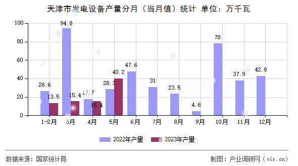 天津市發(fā)電設(shè)備產(chǎn)量分月（當(dāng)月值）統(tǒng)計