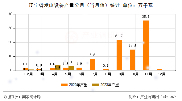 遼寧省發(fā)電設(shè)備產(chǎn)量分月(當(dāng)月值)統(tǒng)計 遼寧省發(fā)電設(shè)備產(chǎn)量分月(當(dāng)月值)統(tǒng)計