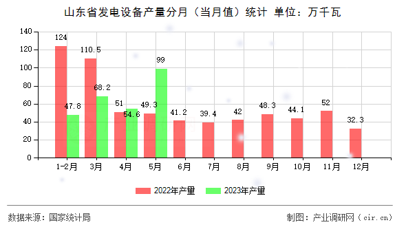 山東省發(fā)電設(shè)備產(chǎn)量分月（當(dāng)月值）統(tǒng)計