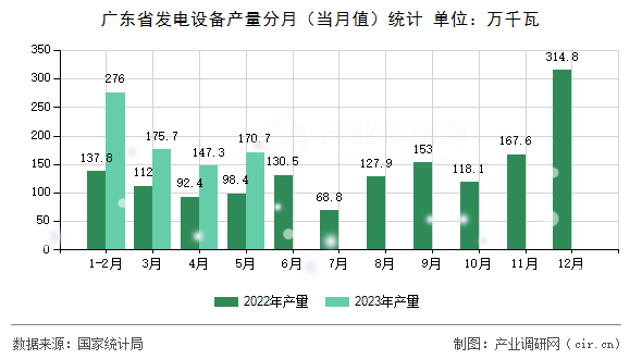 廣東省發(fā)電設(shè)備產(chǎn)量分月(當(dāng)月值)統(tǒng)計(jì) 廣東省發(fā)電設(shè)備產(chǎn)量分月(當(dāng)月值)統(tǒng)計(jì)