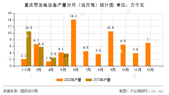 重慶市發(fā)電設(shè)備產(chǎn)量分月（當(dāng)月值）統(tǒng)計圖