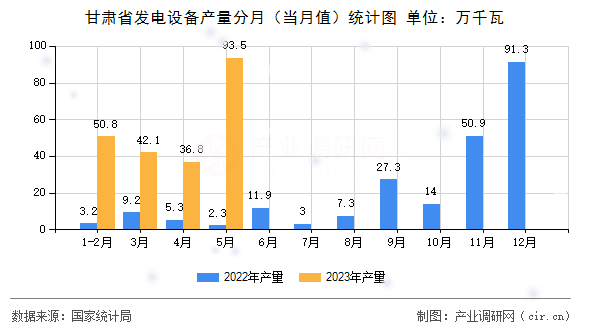 甘肅省發(fā)電設備產(chǎn)量分月(當月值)統(tǒng)計圖 甘肅省發(fā)電設備產(chǎn)量分月(當月值)統(tǒng)計圖