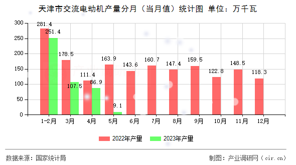 天津市交流電動(dòng)機(jī)產(chǎn)量分月(當(dāng)月值)統(tǒng)計(jì)圖 天津市交流電動(dòng)機(jī)產(chǎn)量分月(當(dāng)月值)統(tǒng)計(jì)圖