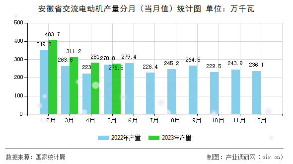 安徽省交流電動機產量分月(當月值)統(tǒng)計圖 安徽省交流電動機產量分月(當月值)統(tǒng)計圖