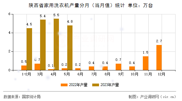 陜西省家用洗衣機產(chǎn)量分月（當月值）統(tǒng)計