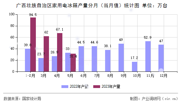 廣西壯族自治區(qū)家用電冰箱產量分月（當月值）統(tǒng)計圖