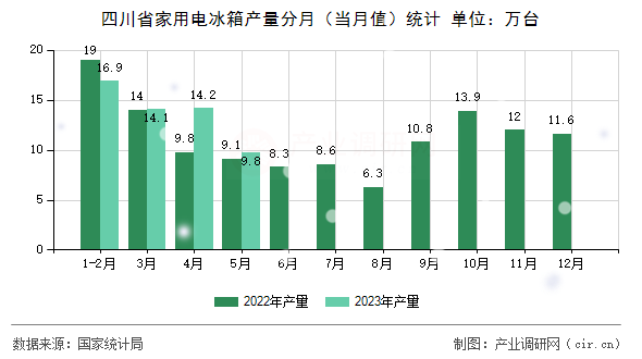 四川省家用電冰箱產(chǎn)量分月(當月值)統(tǒng)計 四川省家用電冰箱產(chǎn)量分月(當月值)統(tǒng)計