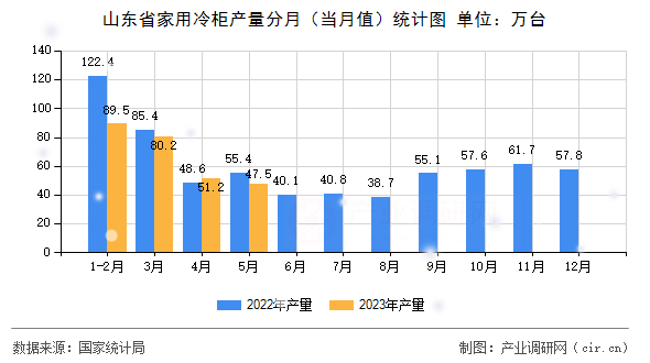 山東省家用冷柜產(chǎn)量分月(當月值)統(tǒng)計圖 山東省家用冷柜產(chǎn)量分月(當月值)統(tǒng)計圖