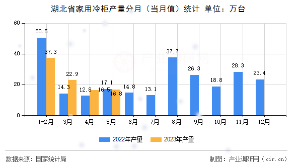 湖北省家用冷柜產(chǎn)量分月（當(dāng)月值）統(tǒng)計(jì)