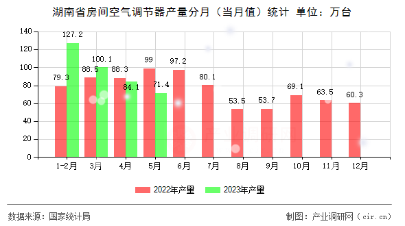 湖南省房間空氣調節(jié)器產(chǎn)量分月(當月值)統(tǒng)計 湖南省房間空氣調節(jié)器產(chǎn)量分月(當月值)統(tǒng)計