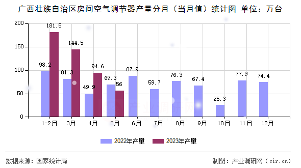 廣西壯族自治區(qū)房間空氣調(diào)節(jié)器產(chǎn)量分月(當(dāng)月值)統(tǒng)計圖 廣西壯族自治區(qū)房間空氣調(diào)節(jié)器產(chǎn)量分月(當(dāng)月值)統(tǒng)計圖