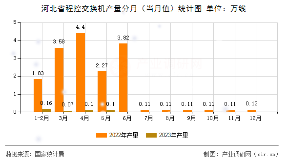河北省程控交換機產量分月(當月值)統(tǒng)計圖 河北省程控交換機產量分月(當月值)統(tǒng)計圖