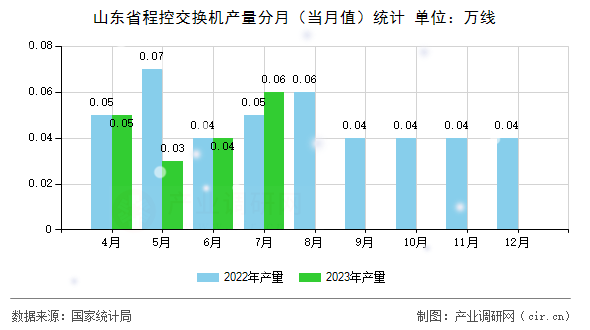 山東省程控交換機產量分月(當月值)統(tǒng)計 山東省程控交換機產量分月(當月值)統(tǒng)計