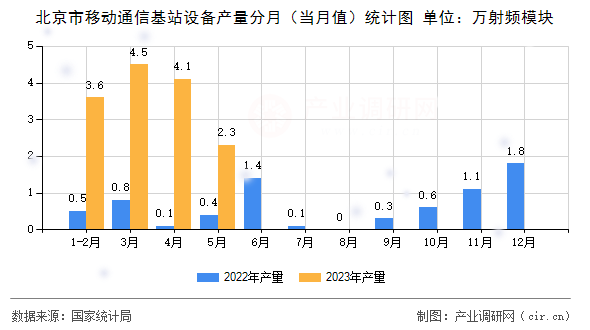 北京市移動通信基站設(shè)備產(chǎn)量分月(當月值)統(tǒng)計圖 北京市移動通信基站設(shè)備產(chǎn)量分月(當月值)統(tǒng)計圖