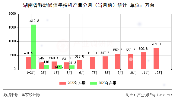 湖南省移動通信手持機(jī)產(chǎn)量分月（當(dāng)月值）統(tǒng)計